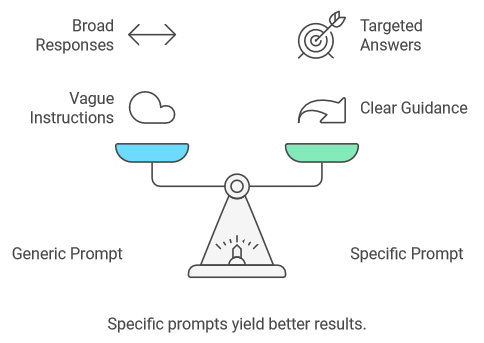 Comparison chart showing a generic prompt versus a well-crafted, specific prompt