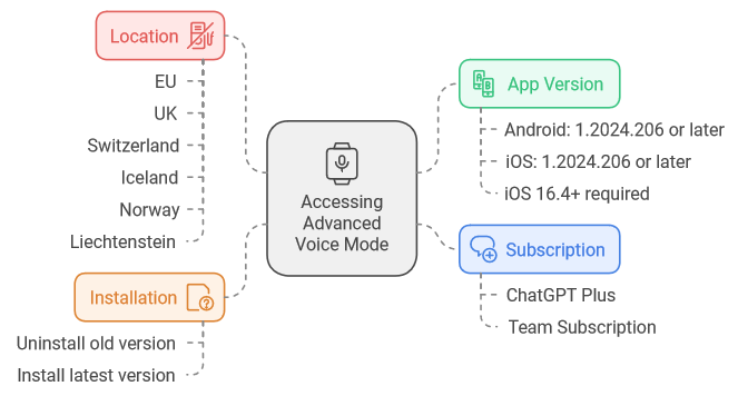 How to Access ChatGPT Advanced Voice Mode