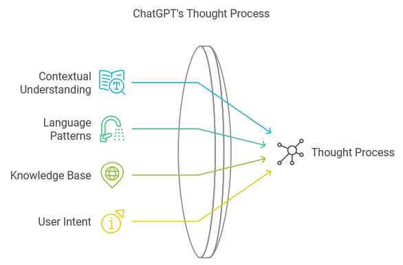 Visualization of ChatGPT's thought process with interconnected nodes representing contextual understanding