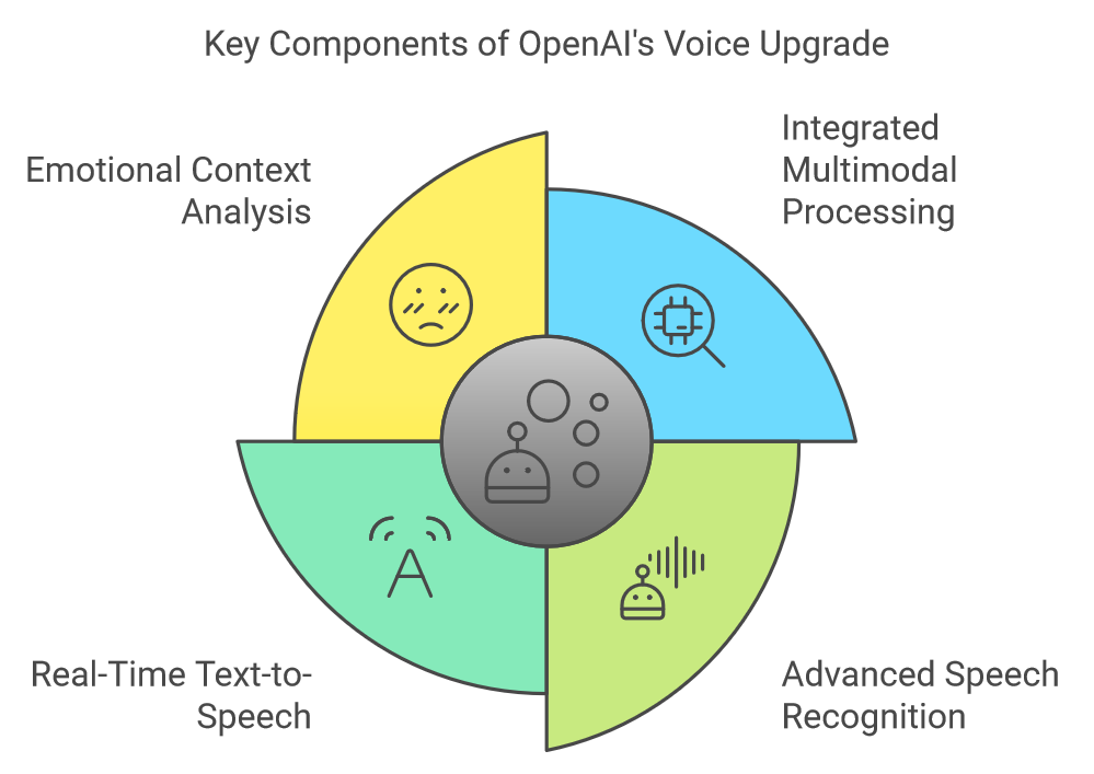 OpenAI new-voice-upgrade-is-powered-by-their-latest-language-model